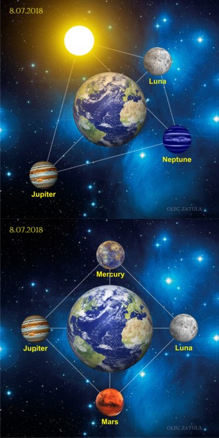 8 июля 2018 года Парус: Нептун-Юпитер-Солнце-Луна и Большой Квадрат: Марс-Юпитер-Меркурий-Луна
