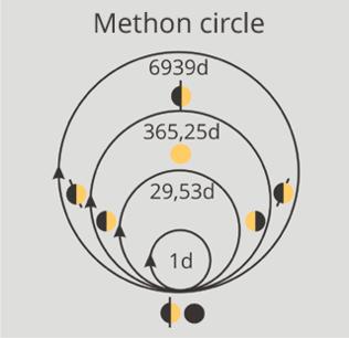 Метонов цикл